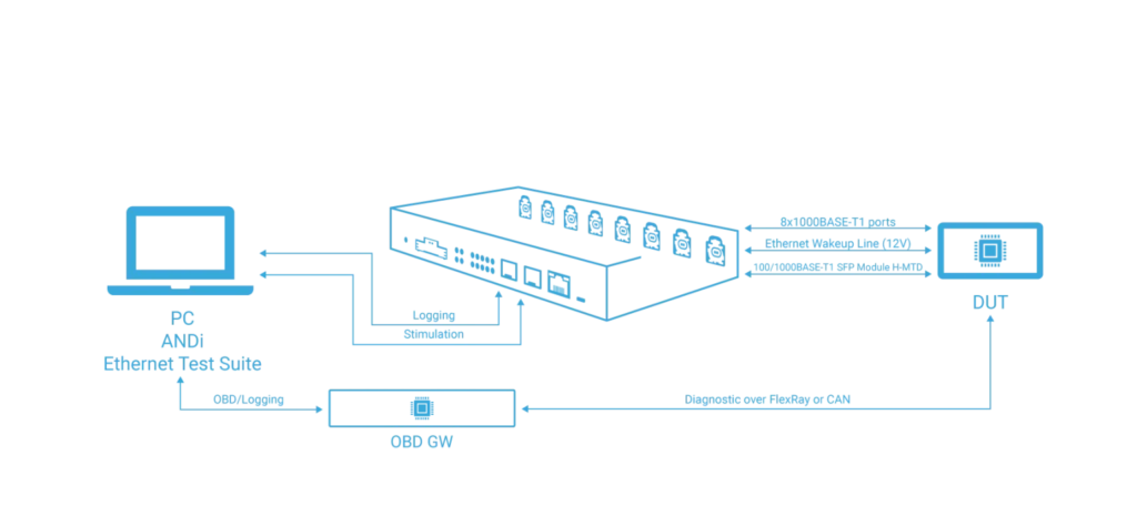 ANDi Ethernet Test Suite 